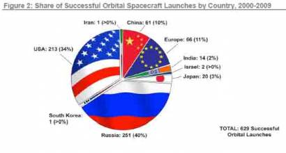 Futron - Space Launches graphic.jpg